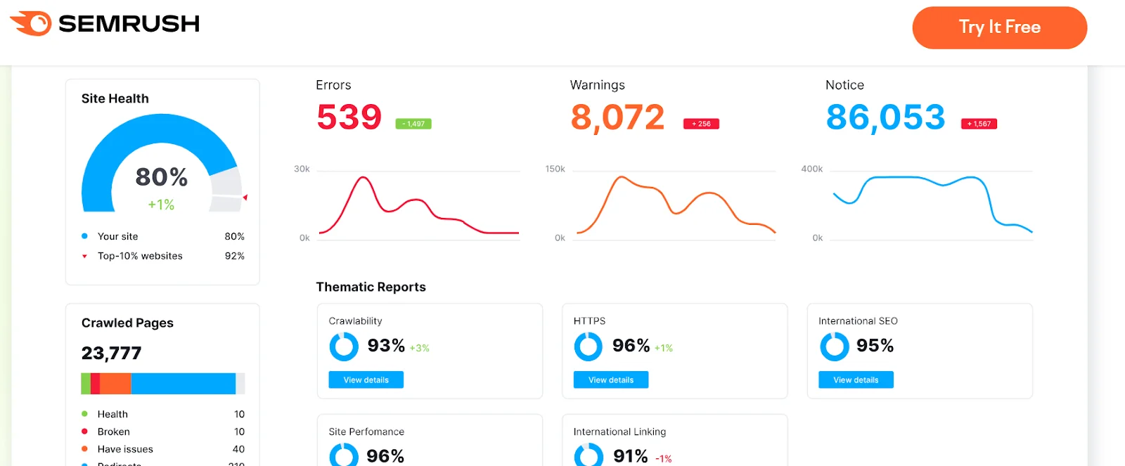 Tableau de bord de l'audit du site Semrush