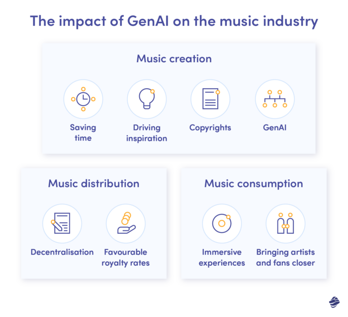 GenAI'nin müzik endüstrisi üzerindeki etkisi - genel bakış