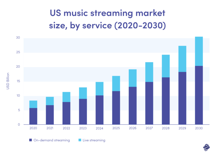 Marché américain du streaming musical – par taille, 2020-2030