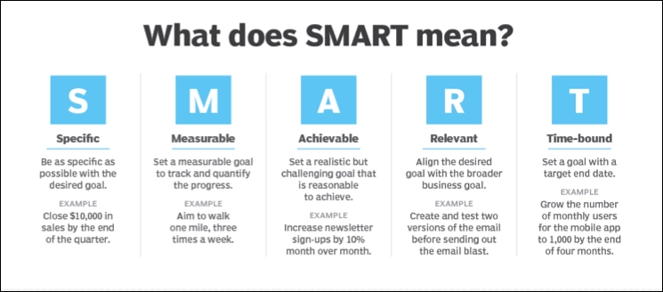 Erläuterung der SMART-Methode