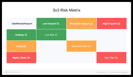 Matriz de Risco 3X3