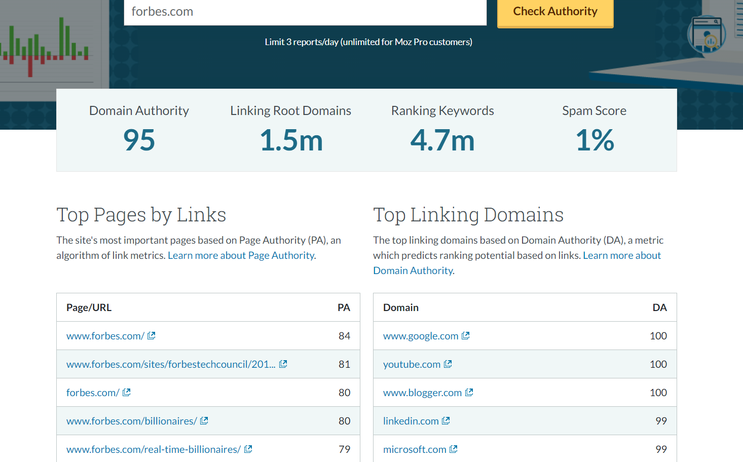 Moz ドメイン権限チェッカーを使用して Web サイトのドメイン権限をチェックする