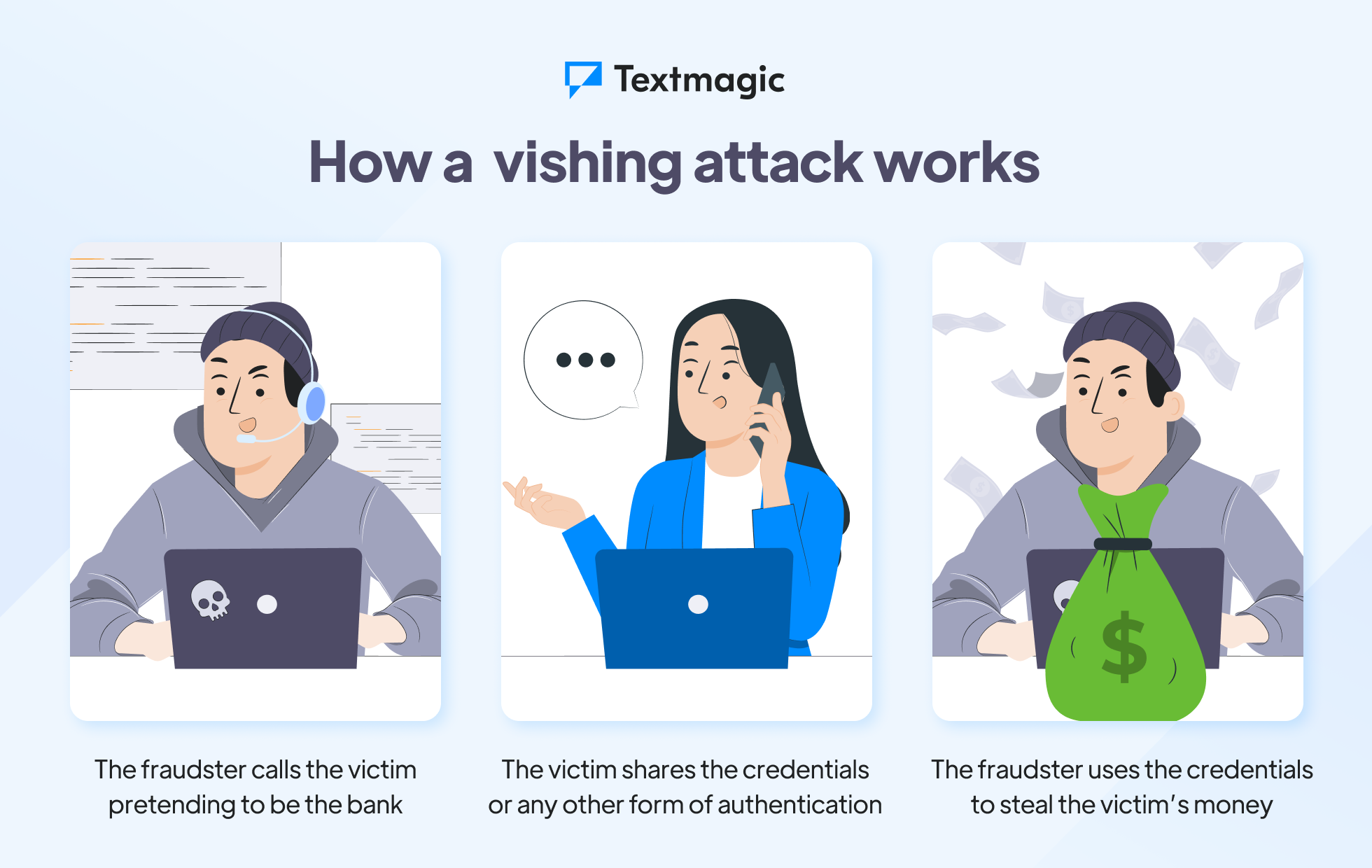 Infografía de cómo funciona un ataque de vishing