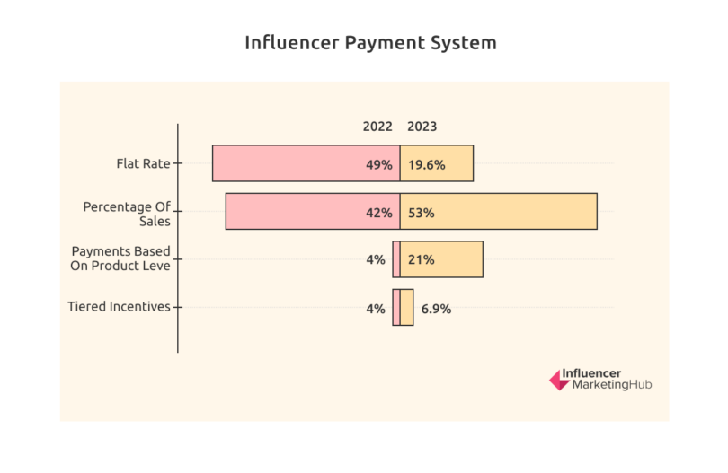 Infografía que muestra el sistema de pago de influencers en 2022 en comparación con 2023