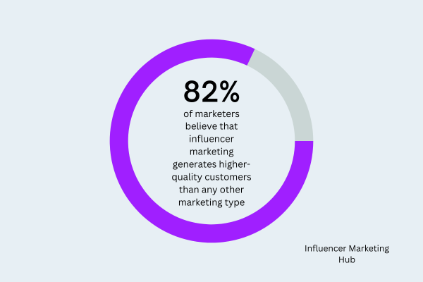 La infografía muestra el porcentaje de especialistas en marketing que creen que el marketing de influencers genera clientes de mayor calidad.