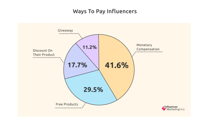 Diagramme circulaire montrant le pourcentage de personnes qui paient les influenceurs sous forme de compensation monétaire, de produits gratuits, de remises et de cadeaux