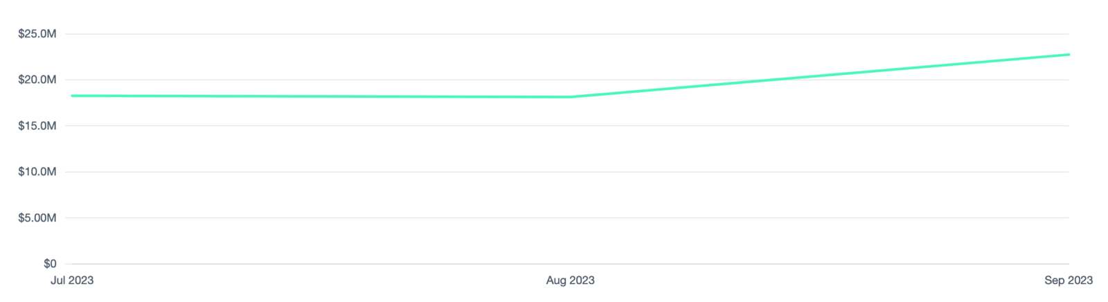 Evolução do valor do impacto na mídia da COS de julho a setembro (semana de moda)