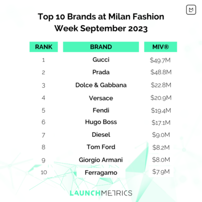 10 Merek Teratas di Milan Fashion Week September 2023