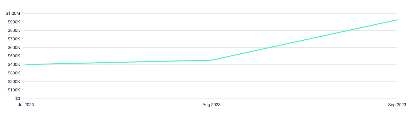 Holzweilers Media Impact Value Evolution von Juli bis September (Fashion Week)