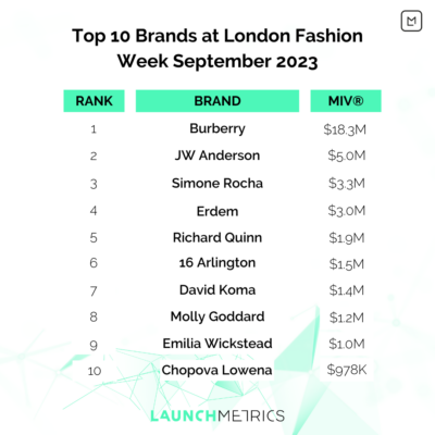 10 Merek Teratas di London Fashion Week September 2023