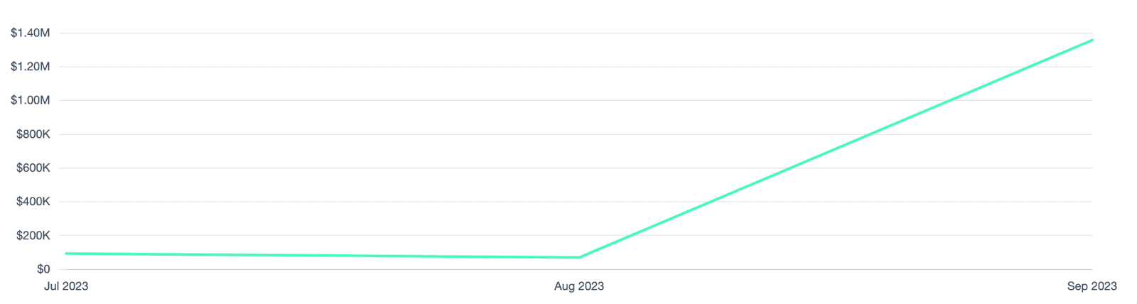 Theory’s Media Impact Value Evolution von Juli bis September (Fashion Week)