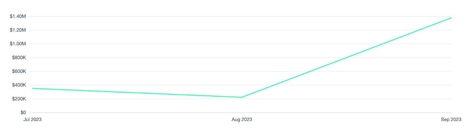 Evolução do valor do impacto na mídia do Iceberg de julho a setembro (Fashion Week)