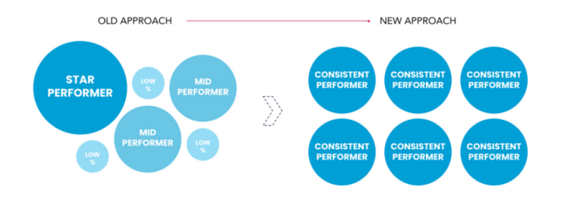 Construire une équipe commerciale performante