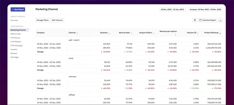 cómo leer análisis de shopify