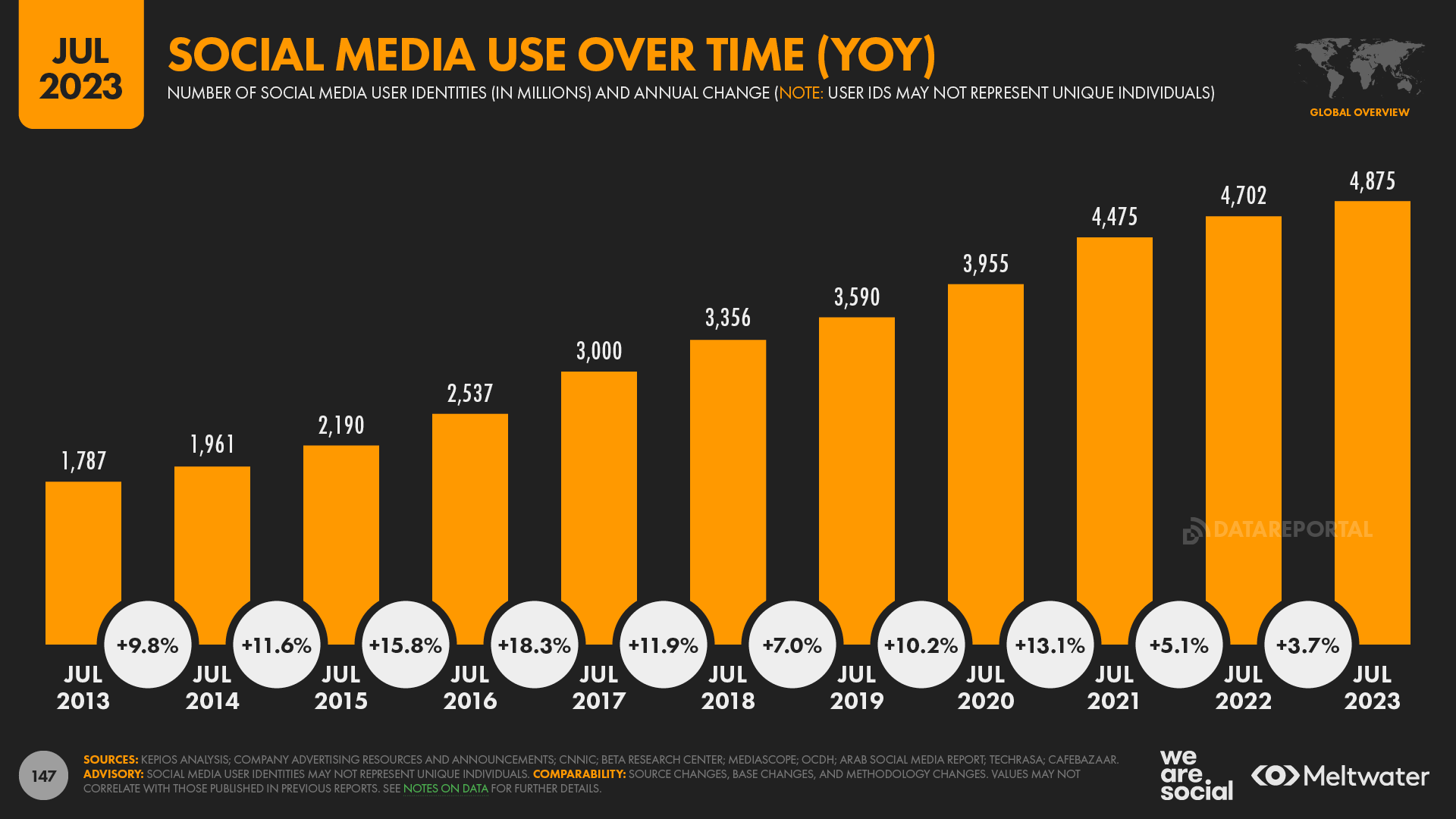 Trendy w korzystaniu z mediów społecznościowych (za pośrednictwem Datareportal)