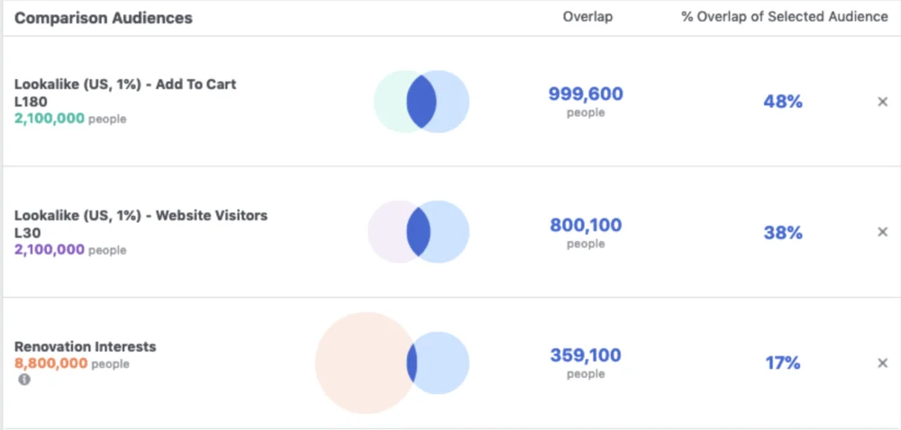 Il pubblico si sovrappone a Gestione inserzioni