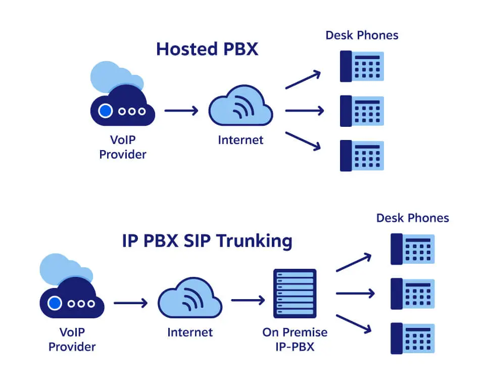 Diagrama: Arquitetura VoIP vs. IP PBX