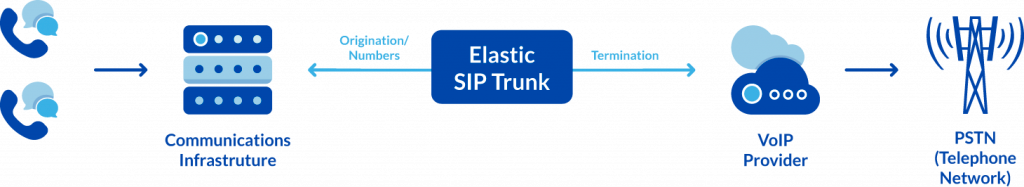 Diagrama mostrando o entroncamento SIP elástico em ação para oferecer suporte a vários números de telefone comerciais.