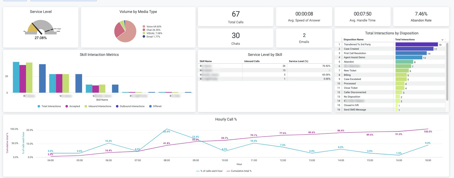 Un tableau de bord du centre de contact affichant les KPI, les mesures et les tendances