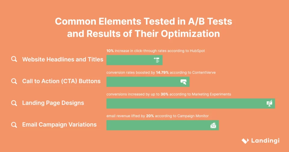 Éléments communs testés dans les tests A/B