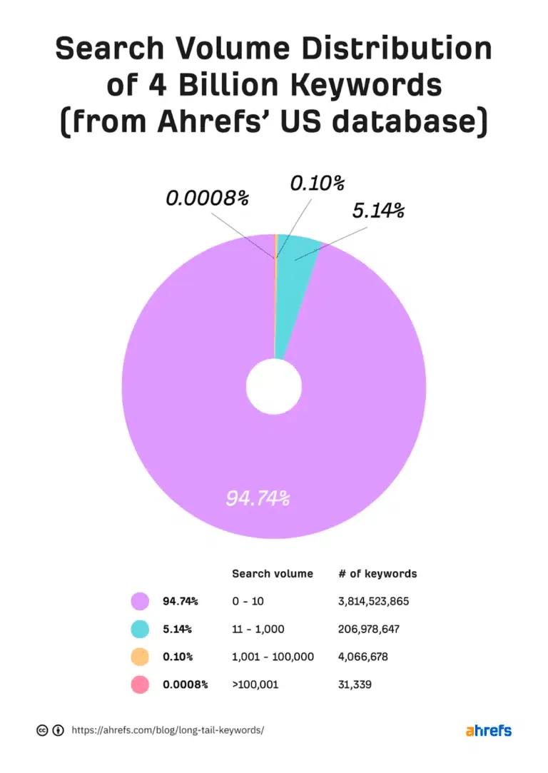 Diagramul Ahrefs arată distribuția volumului de căutare a 4 miliarde de cuvinte cheie.