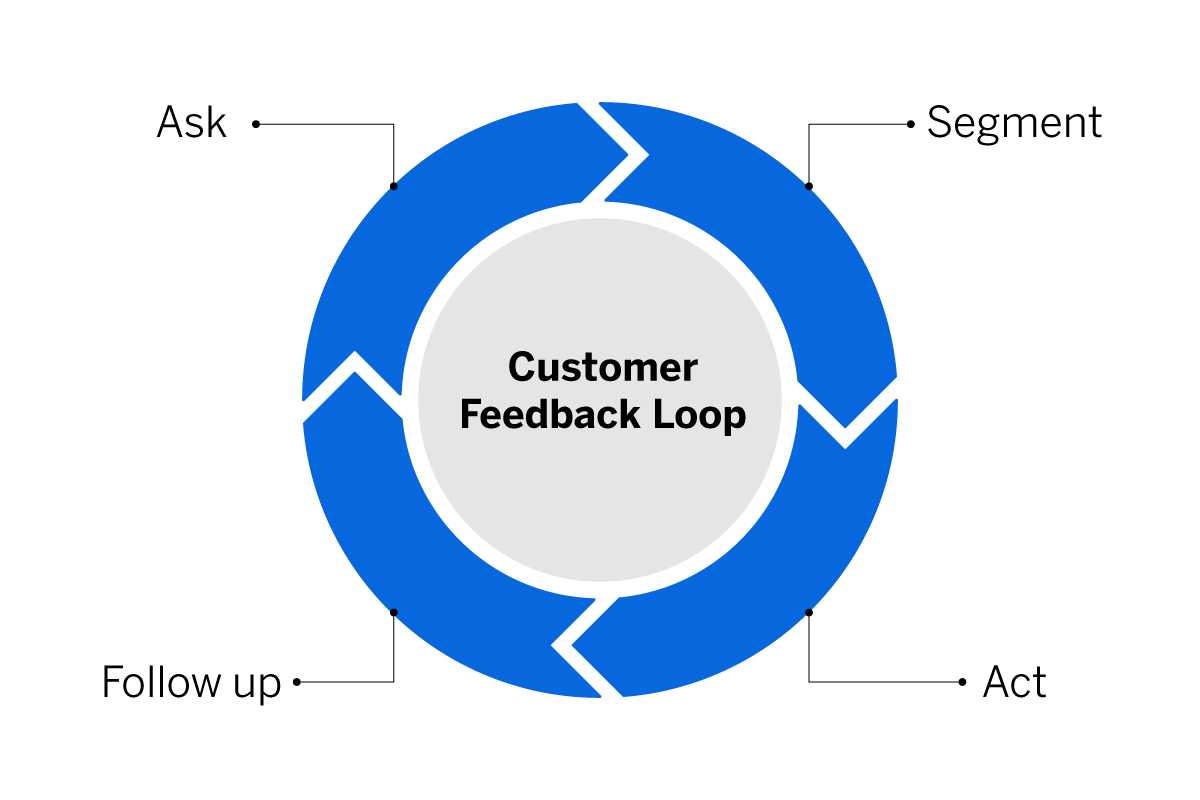 Um diagrama de ciclo de feedback do cliente em quatro etapas: perguntar, segmentar, agir e acompanhar