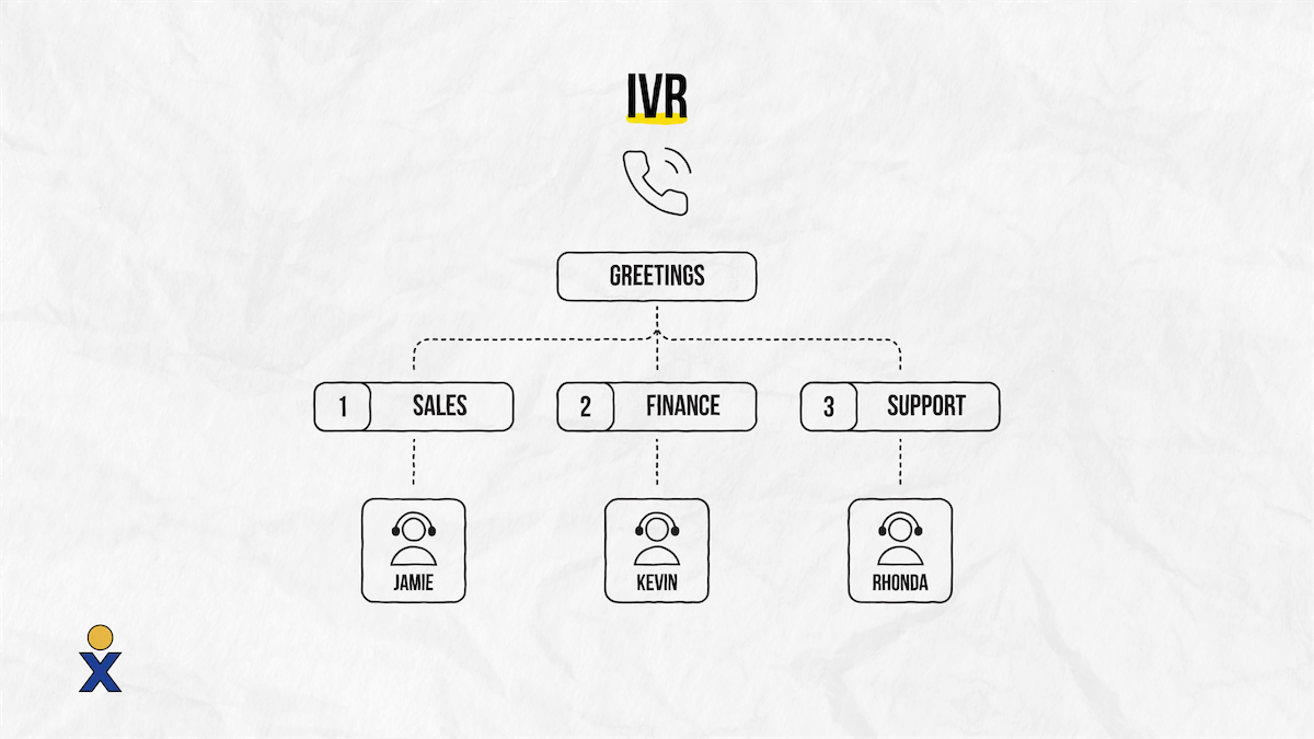 Un IVR, ou Interactive Voice Response, achemine les appels vers une destination prédéterminée.