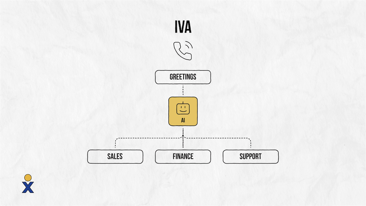 IVA（互動式虛擬代理）了解人們打電話的原因並確定下一個最佳目的地。