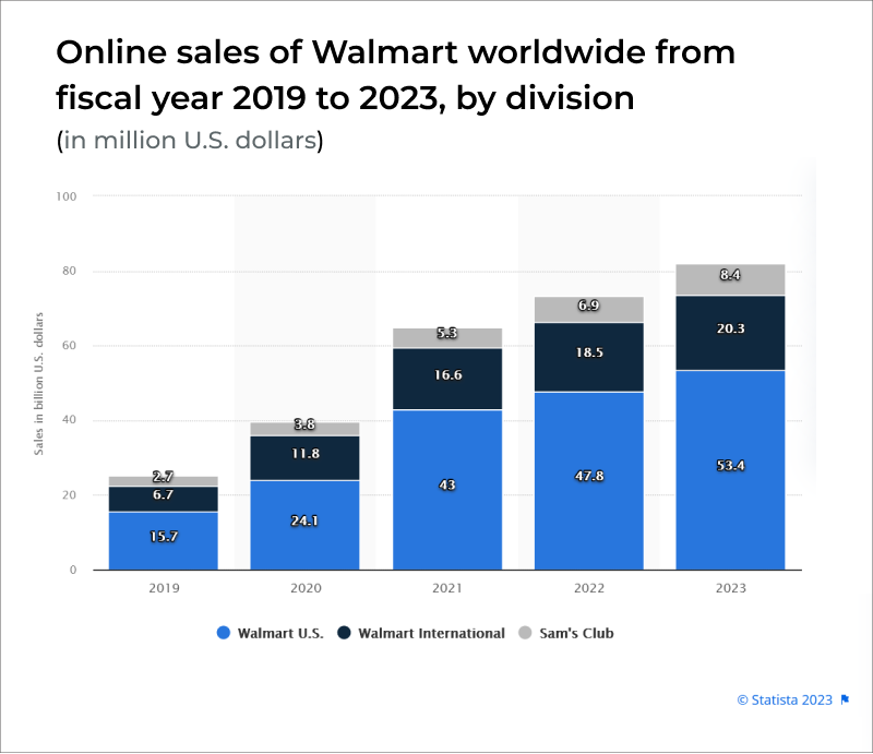 Walmart — онлайн-продажи