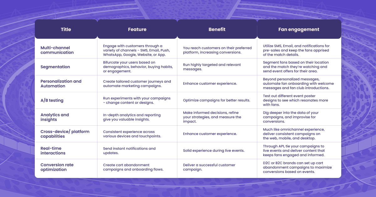 Estrategias de participación de los fans | WebEngage