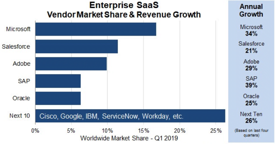 Crecimiento de las mejores prácticas de SaaS