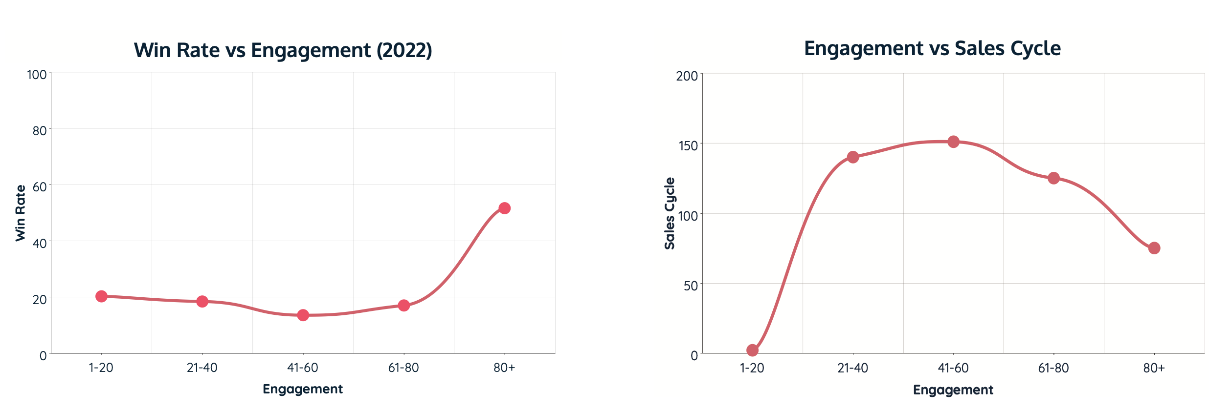 Impact des bonnes relations sur les cycles de vente selon le rapport Benchmark d'Ebsta