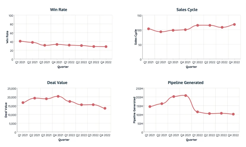 Tendances des ventes post-covid montrant de faibles performances en 2022