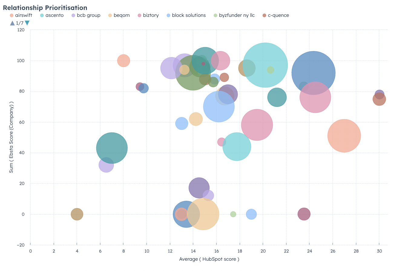 Relatórios de vendas para representantes de vendas