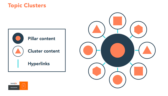 กราฟิกจาก Ahrefs แสดงความสัมพันธ์ระหว่างเนื้อหาหลัก เนื้อหาคลัสเตอร์ และไฮเปอร์ลิงก์