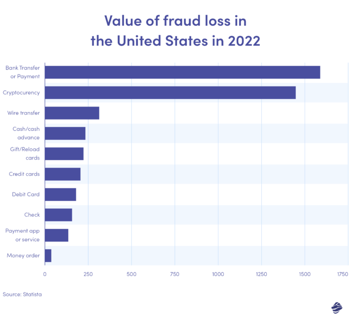 Valor da perda por fraude nos Estados Unidos em 2022