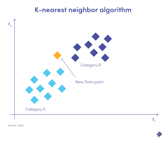 Algoritmul K-nearest neighbor: Învățare automată pentru detectarea fraudelor