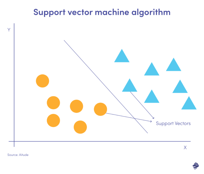 Support Vector Machine-Algorithmus: Maschinelles Lernen zur Betrugserkennung