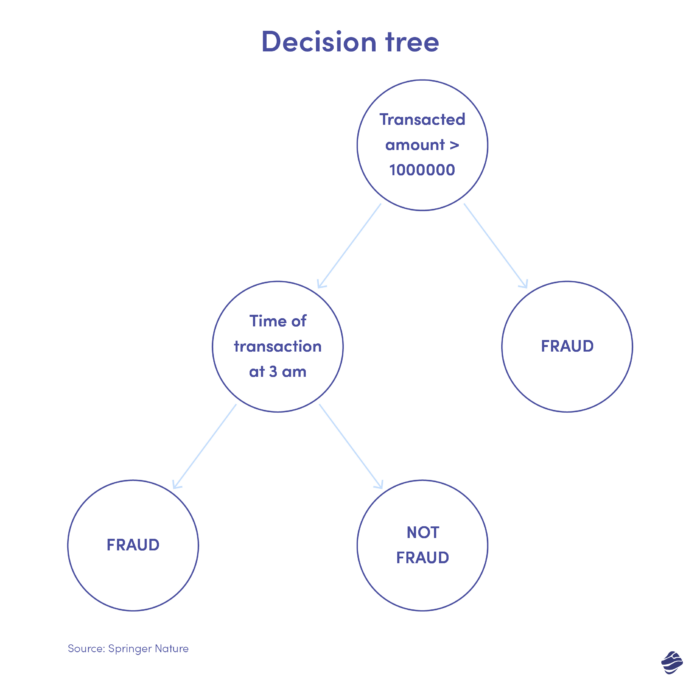 Machine learning pour la détection des fraudes : arbre de décision