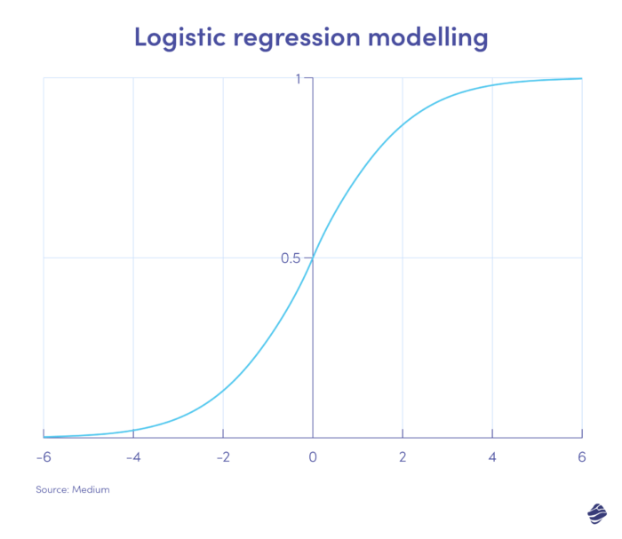 Modélisation de régression logistique