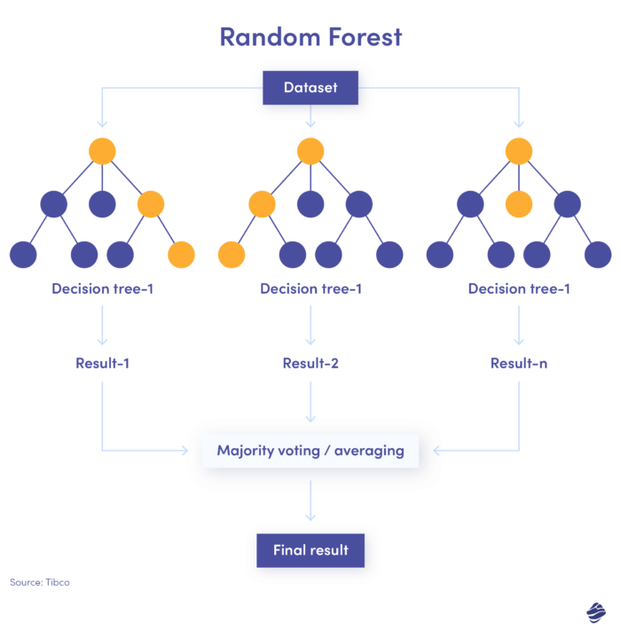 Apprentissage automatique pour la détection des fraudes : forêt aléatoire