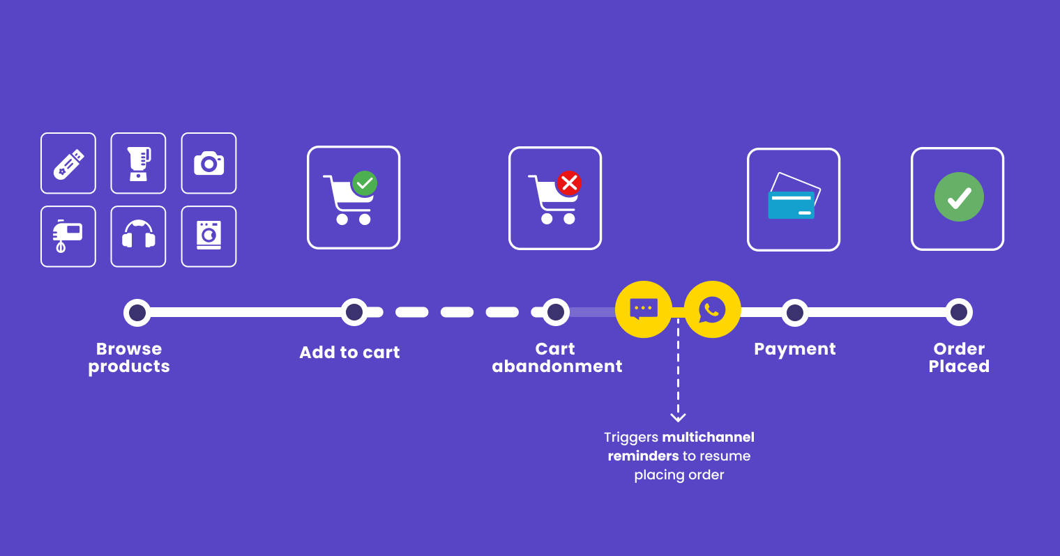 การระบุการเลิกซื้อสำหรับ FMCD