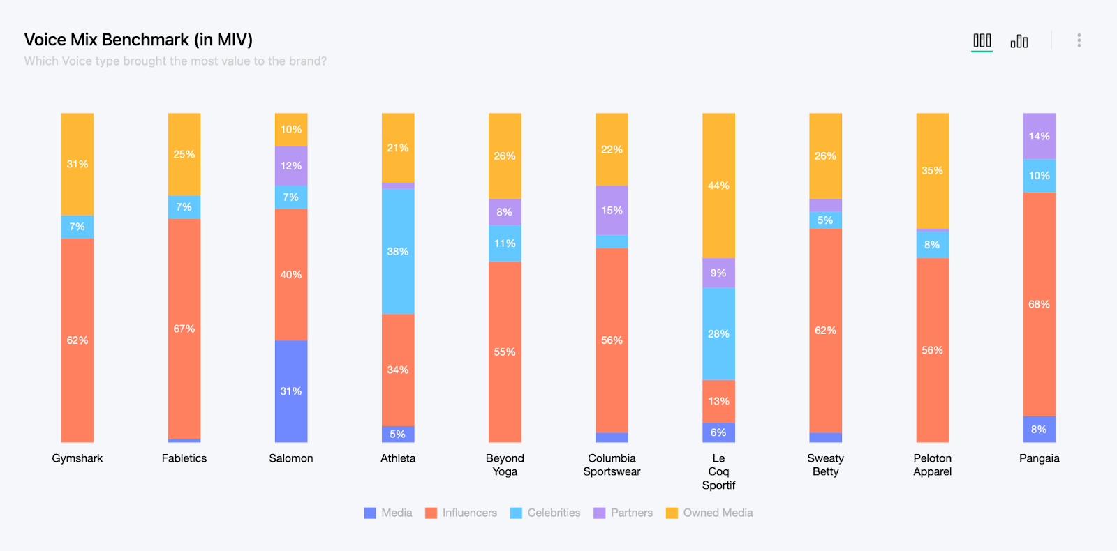 Benchmark Voice Mix des marques de vêtements de sport