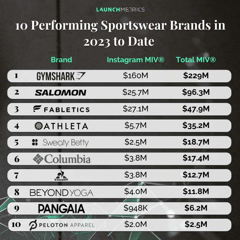 2023 年至今 10 個表現優異的運動服飾品牌