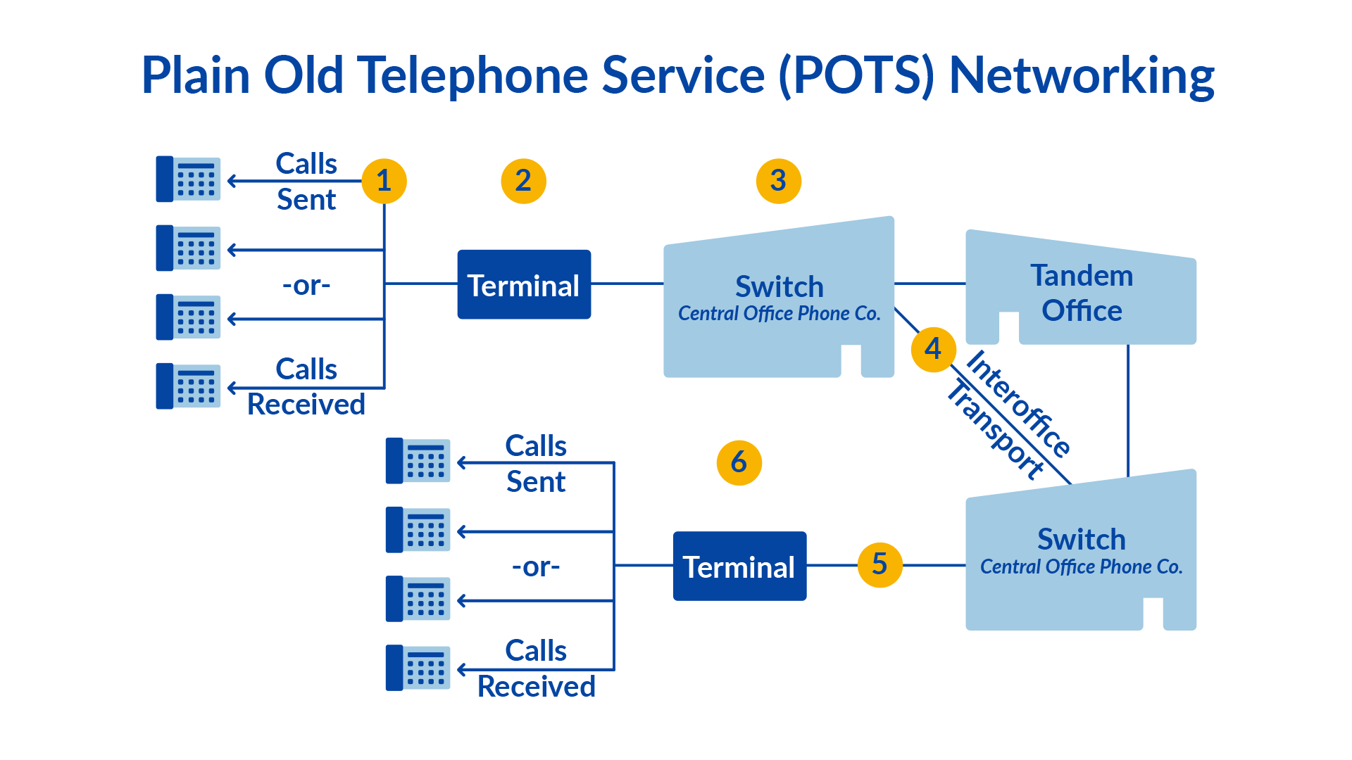 Uma imagem mostrando como um PBX tradicional é configurado