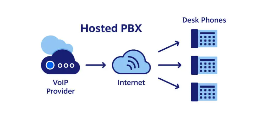 Como funciona um PBX hospedado - Os telefones fixos IP conectam-se através da Internet a um provedor VoIP empresarial.