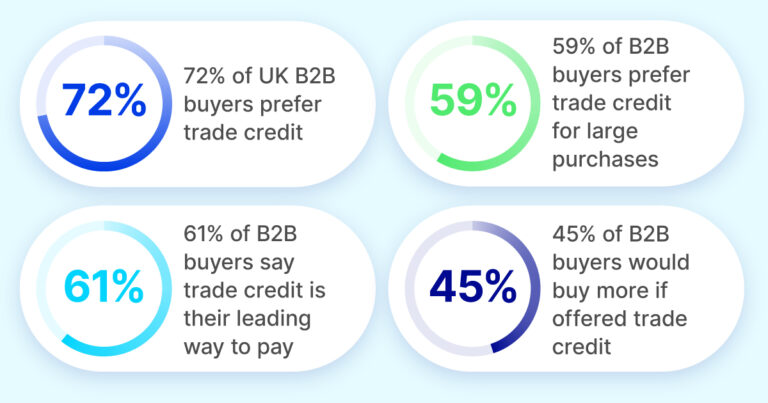 Estatísticas de uso de crédito comercial no Reino Unido para B2B