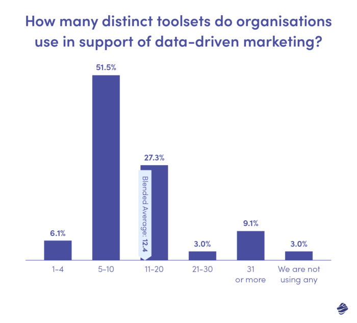 Quantos conjuntos de ferramentas distintos as organizações usam para apoiar o marketing baseado em dados?