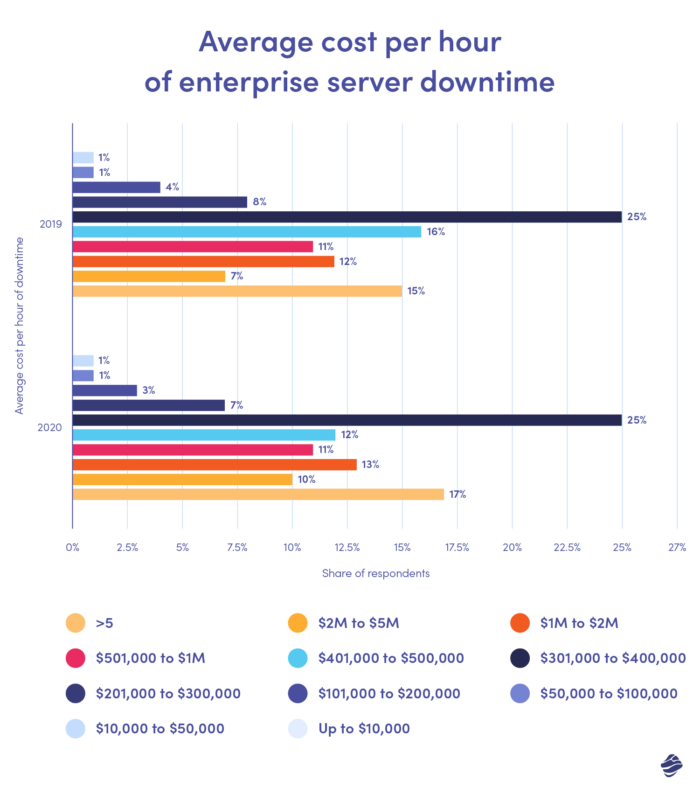 Costul mediu pe oră de nefuncționare a serverului de companie