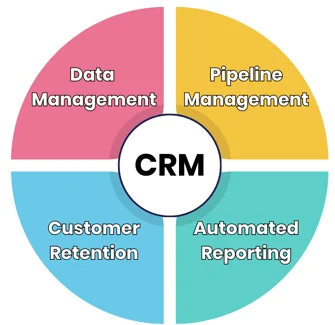 収益増加の計算における CRM の役割